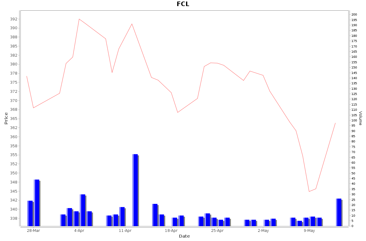 FCL Daily Price Chart NSE Today